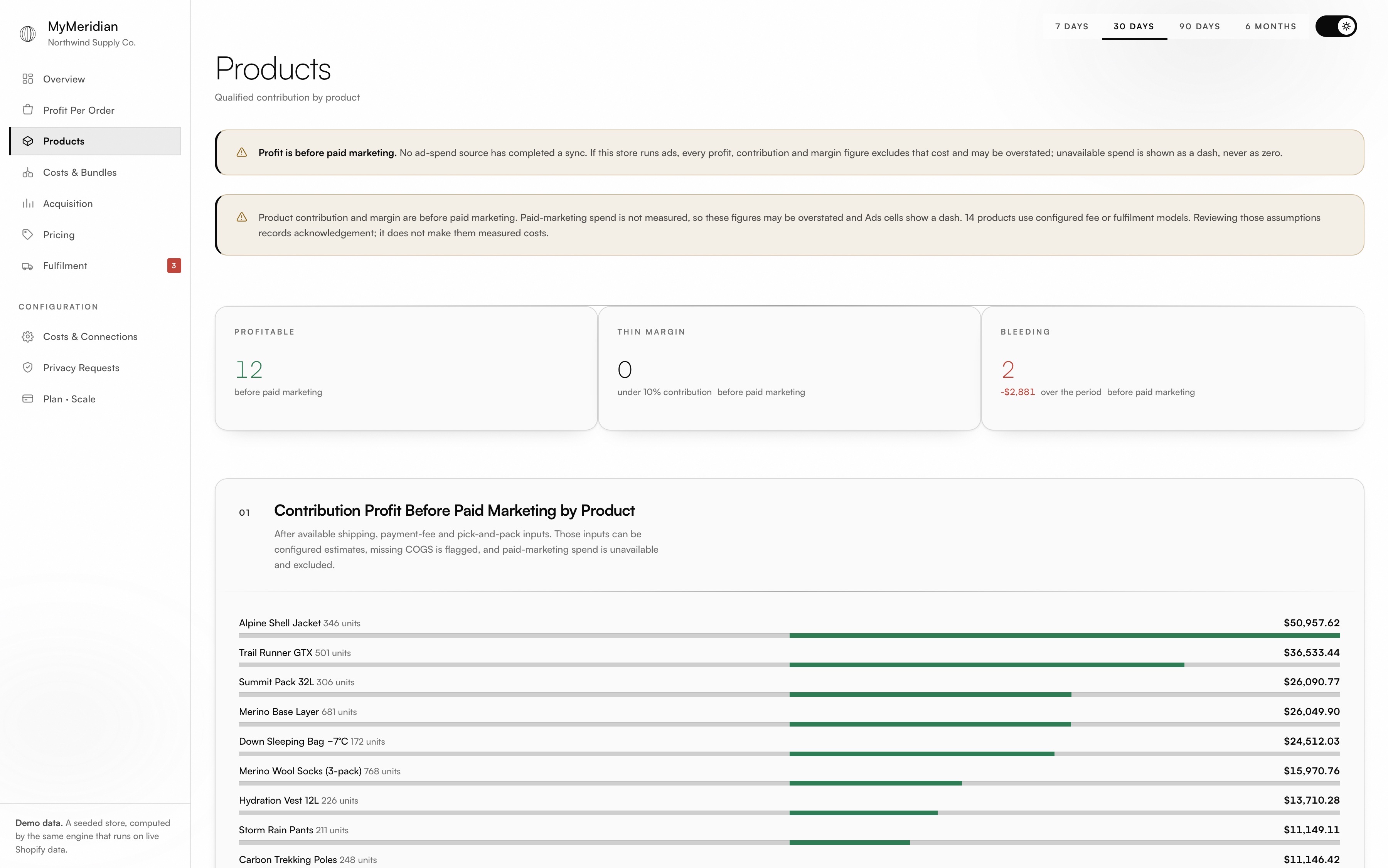 MyMeridian product profit view, with two products showing negative profit before paid marketing